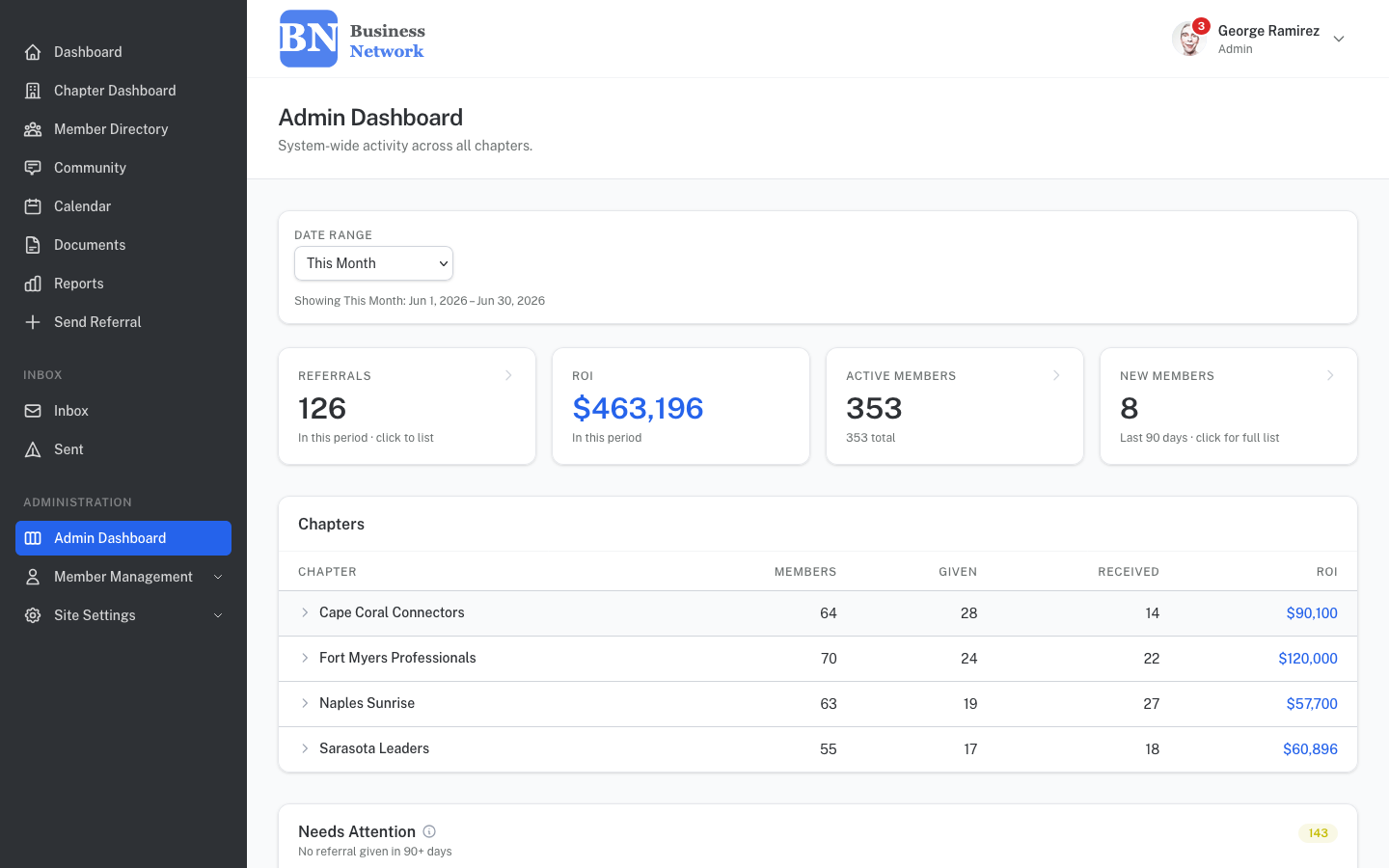 Admin dashboard with system-wide stats and needs attention widget