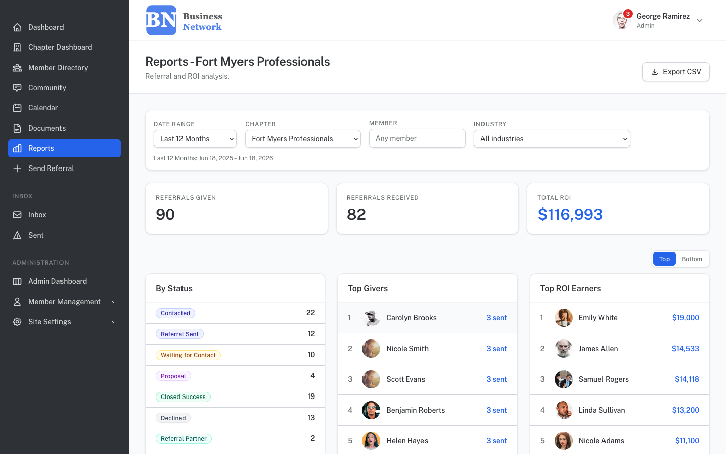 Reports page showing referral pipeline, top givers, and top ROI earners