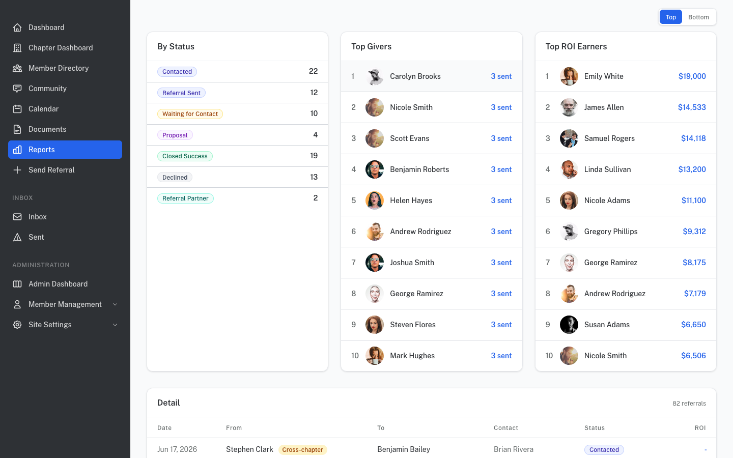 Reports page showing top performers and ROI by chapter